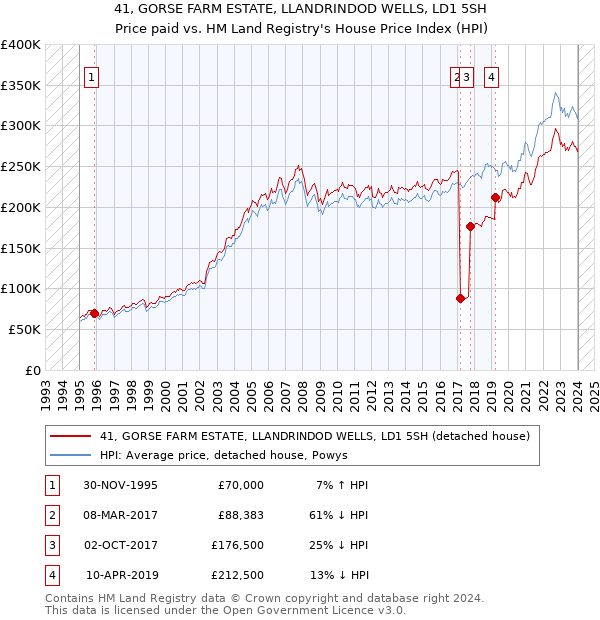 41, GORSE FARM ESTATE, LLANDRINDOD WELLS, LD1 5SH: Price paid vs HM Land Registry's House Price Index