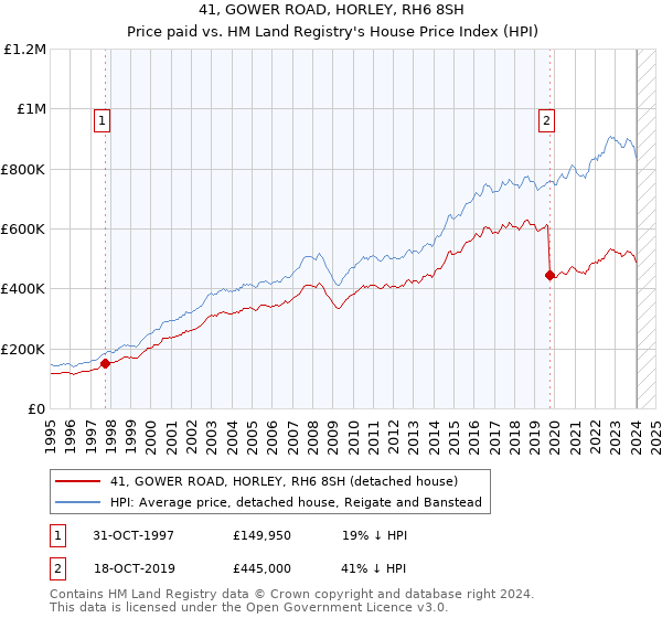 41, GOWER ROAD, HORLEY, RH6 8SH: Price paid vs HM Land Registry's House Price Index