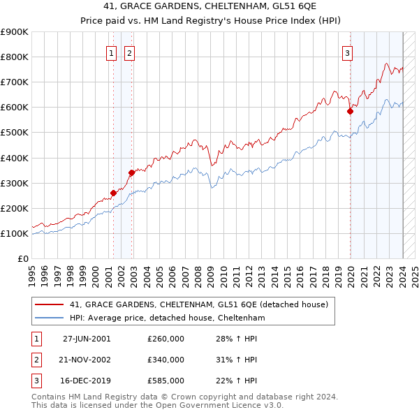 41, GRACE GARDENS, CHELTENHAM, GL51 6QE: Price paid vs HM Land Registry's House Price Index