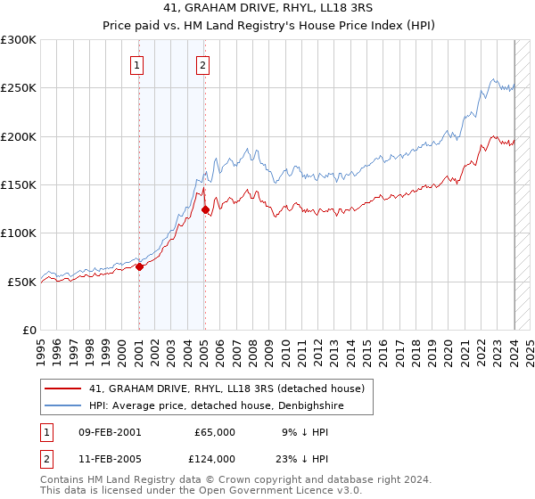 41, GRAHAM DRIVE, RHYL, LL18 3RS: Price paid vs HM Land Registry's House Price Index