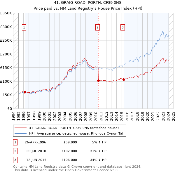 41, GRAIG ROAD, PORTH, CF39 0NS: Price paid vs HM Land Registry's House Price Index