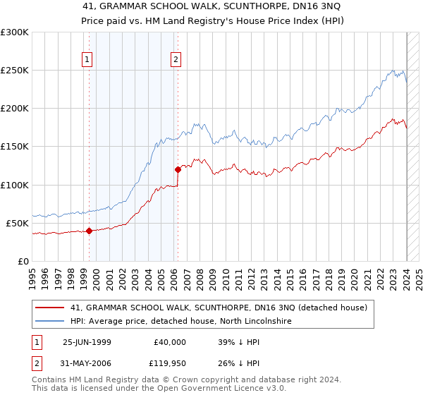 41, GRAMMAR SCHOOL WALK, SCUNTHORPE, DN16 3NQ: Price paid vs HM Land Registry's House Price Index