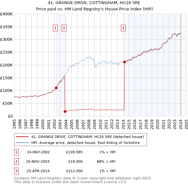 41, GRANGE DRIVE, COTTINGHAM, HU16 5RE: Price paid vs HM Land Registry's House Price Index
