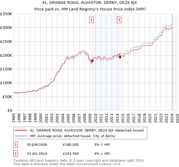 41, GRANGE ROAD, ALVASTON, DERBY, DE24 0JX: Price paid vs HM Land Registry's House Price Index