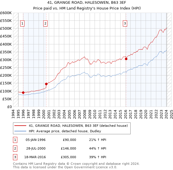 41, GRANGE ROAD, HALESOWEN, B63 3EF: Price paid vs HM Land Registry's House Price Index