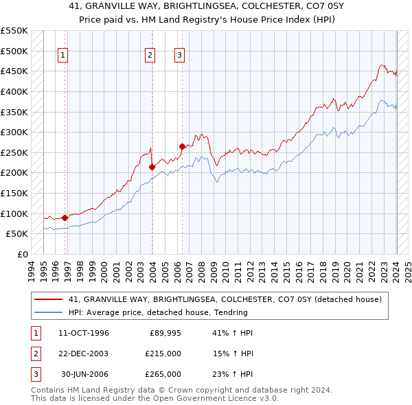 41, GRANVILLE WAY, BRIGHTLINGSEA, COLCHESTER, CO7 0SY: Price paid vs HM Land Registry's House Price Index
