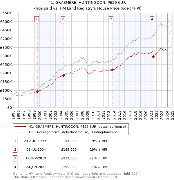 41, GRASMERE, HUNTINGDON, PE29 6UR: Price paid vs HM Land Registry's House Price Index