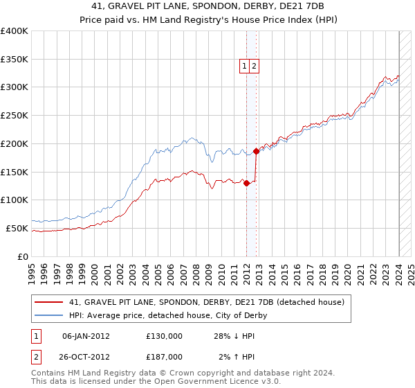 41, GRAVEL PIT LANE, SPONDON, DERBY, DE21 7DB: Price paid vs HM Land Registry's House Price Index