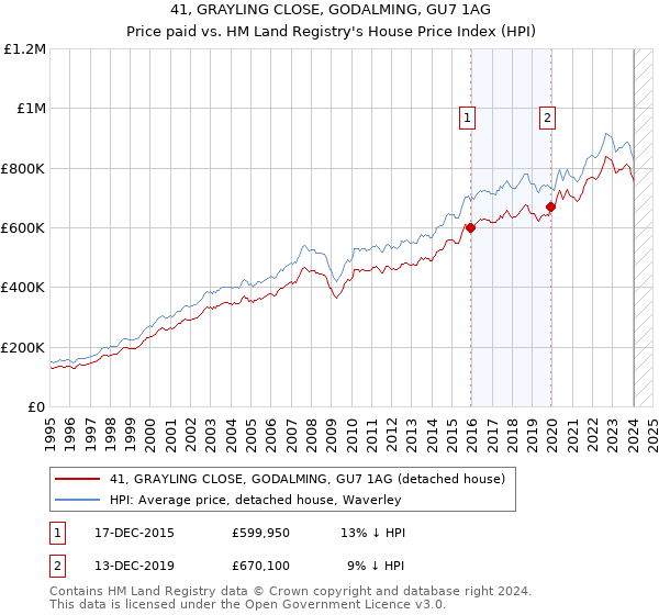 41, GRAYLING CLOSE, GODALMING, GU7 1AG: Price paid vs HM Land Registry's House Price Index