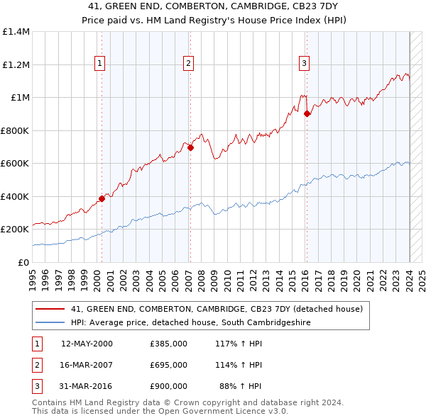41, GREEN END, COMBERTON, CAMBRIDGE, CB23 7DY: Price paid vs HM Land Registry's House Price Index