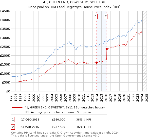 41, GREEN END, OSWESTRY, SY11 1BU: Price paid vs HM Land Registry's House Price Index