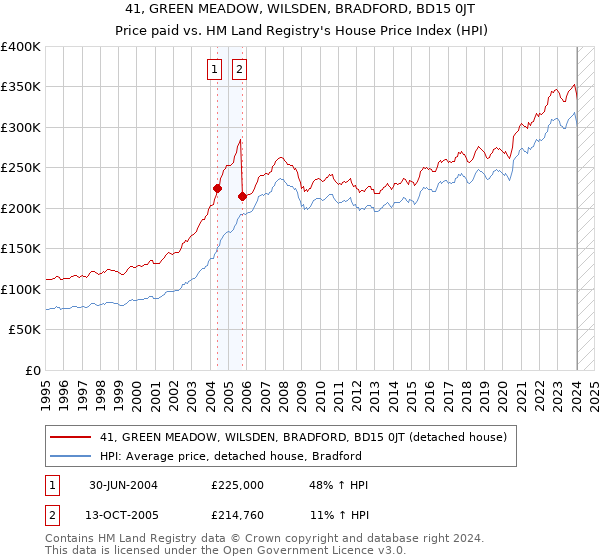 41, GREEN MEADOW, WILSDEN, BRADFORD, BD15 0JT: Price paid vs HM Land Registry's House Price Index