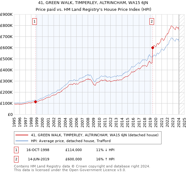41, GREEN WALK, TIMPERLEY, ALTRINCHAM, WA15 6JN: Price paid vs HM Land Registry's House Price Index