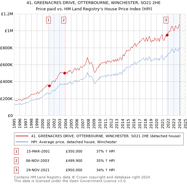 41, GREENACRES DRIVE, OTTERBOURNE, WINCHESTER, SO21 2HE: Price paid vs HM Land Registry's House Price Index
