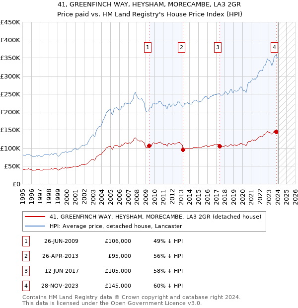 41, GREENFINCH WAY, HEYSHAM, MORECAMBE, LA3 2GR: Price paid vs HM Land Registry's House Price Index