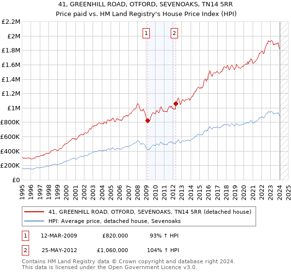 41, GREENHILL ROAD, OTFORD, SEVENOAKS, TN14 5RR: Price paid vs HM Land Registry's House Price Index