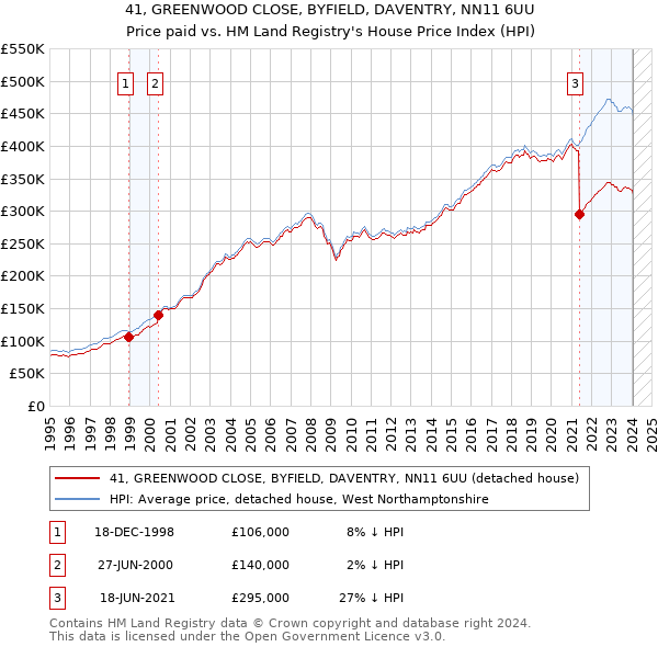 41, GREENWOOD CLOSE, BYFIELD, DAVENTRY, NN11 6UU: Price paid vs HM Land Registry's House Price Index