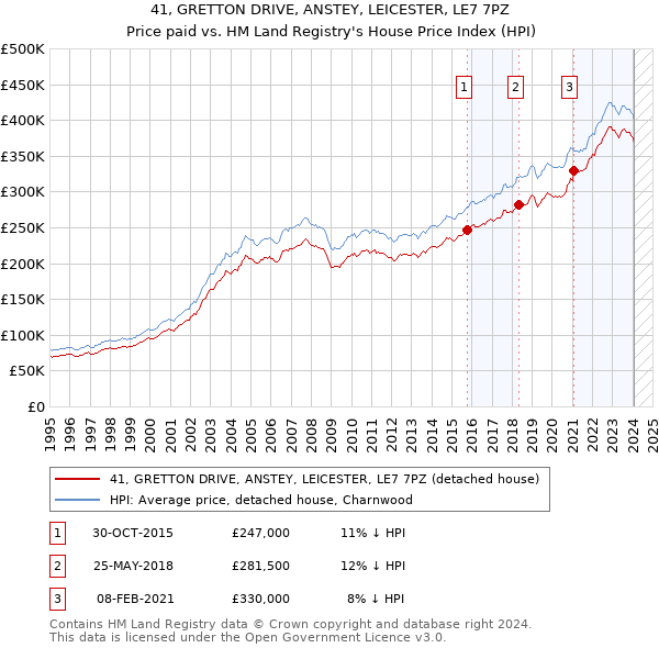 41, GRETTON DRIVE, ANSTEY, LEICESTER, LE7 7PZ: Price paid vs HM Land Registry's House Price Index