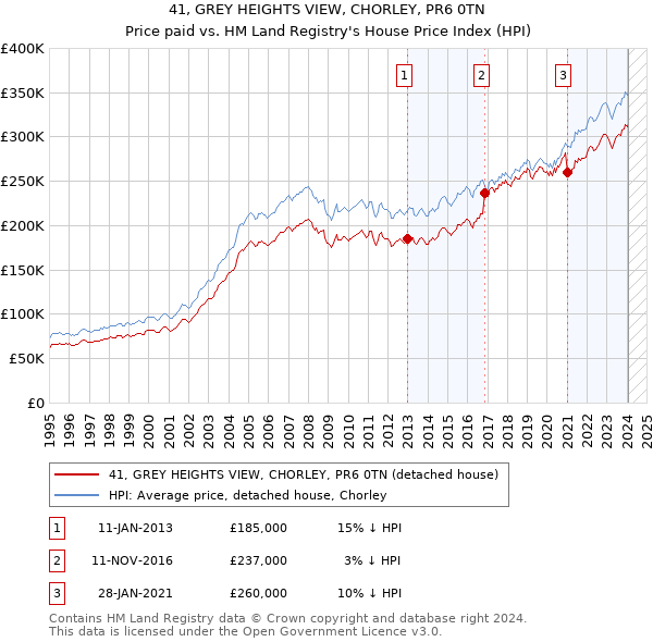 41, GREY HEIGHTS VIEW, CHORLEY, PR6 0TN: Price paid vs HM Land Registry's House Price Index