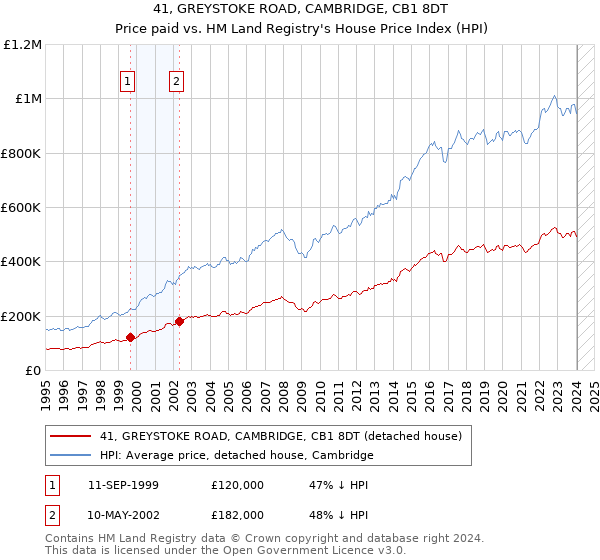 41, GREYSTOKE ROAD, CAMBRIDGE, CB1 8DT: Price paid vs HM Land Registry's House Price Index
