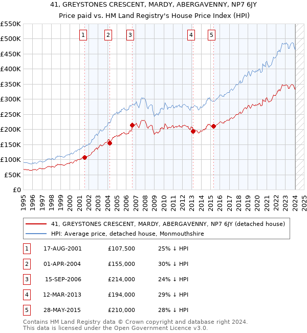 41, GREYSTONES CRESCENT, MARDY, ABERGAVENNY, NP7 6JY: Price paid vs HM Land Registry's House Price Index