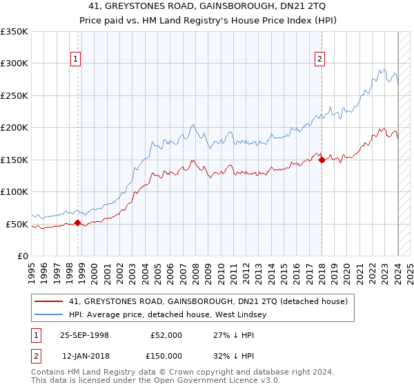 41, GREYSTONES ROAD, GAINSBOROUGH, DN21 2TQ: Price paid vs HM Land Registry's House Price Index