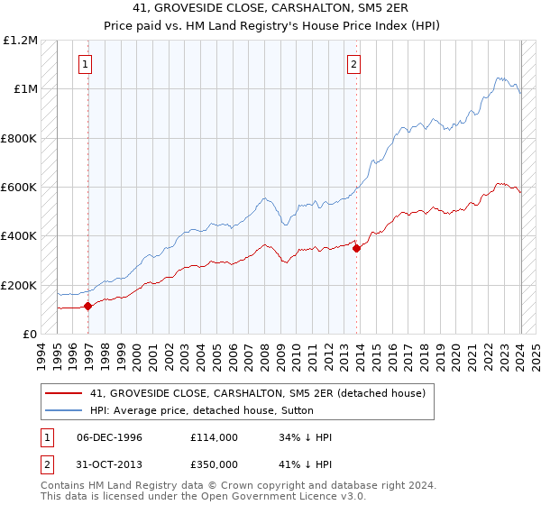 41, GROVESIDE CLOSE, CARSHALTON, SM5 2ER: Price paid vs HM Land Registry's House Price Index