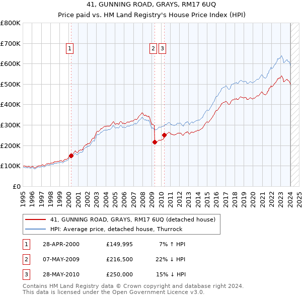 41, GUNNING ROAD, GRAYS, RM17 6UQ: Price paid vs HM Land Registry's House Price Index