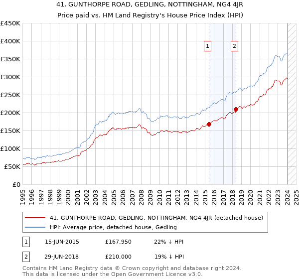 41, GUNTHORPE ROAD, GEDLING, NOTTINGHAM, NG4 4JR: Price paid vs HM Land Registry's House Price Index