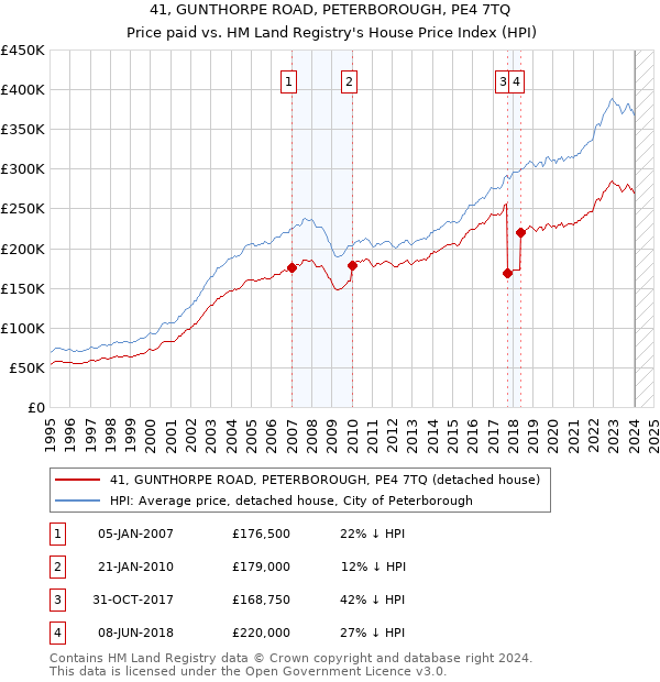41, GUNTHORPE ROAD, PETERBOROUGH, PE4 7TQ: Price paid vs HM Land Registry's House Price Index
