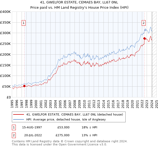 41, GWELFOR ESTATE, CEMAES BAY, LL67 0NL: Price paid vs HM Land Registry's House Price Index