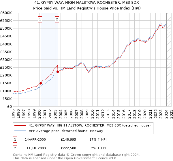 41, GYPSY WAY, HIGH HALSTOW, ROCHESTER, ME3 8DX: Price paid vs HM Land Registry's House Price Index