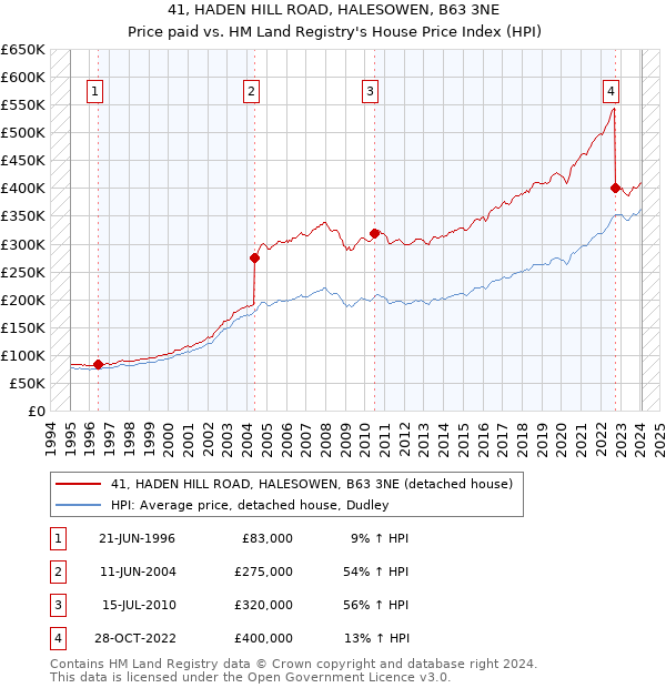 41, HADEN HILL ROAD, HALESOWEN, B63 3NE: Price paid vs HM Land Registry's House Price Index
