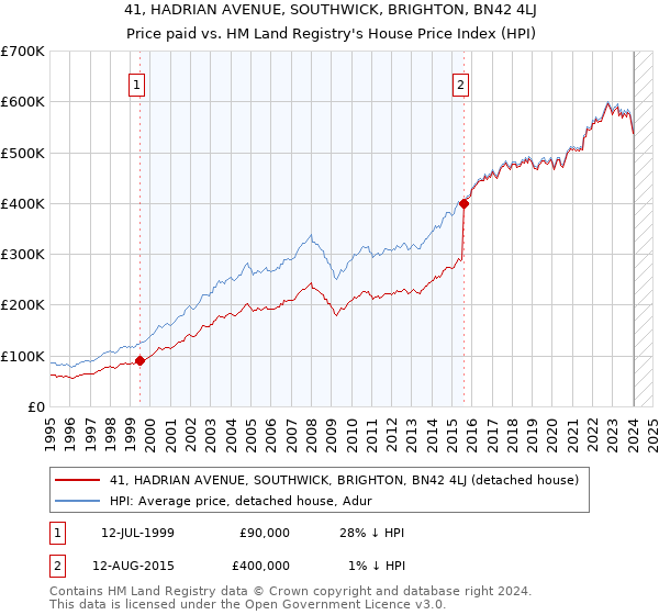 41, HADRIAN AVENUE, SOUTHWICK, BRIGHTON, BN42 4LJ: Price paid vs HM Land Registry's House Price Index