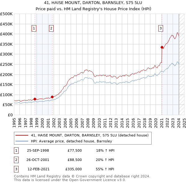 41, HAISE MOUNT, DARTON, BARNSLEY, S75 5LU: Price paid vs HM Land Registry's House Price Index