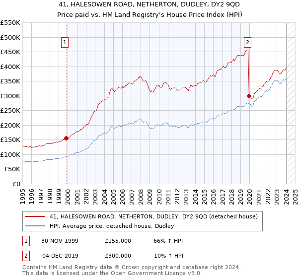 41, HALESOWEN ROAD, NETHERTON, DUDLEY, DY2 9QD: Price paid vs HM Land Registry's House Price Index