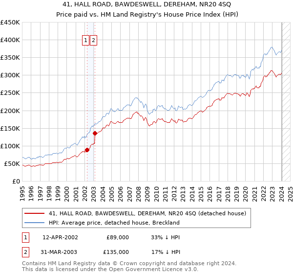 41, HALL ROAD, BAWDESWELL, DEREHAM, NR20 4SQ: Price paid vs HM Land Registry's House Price Index