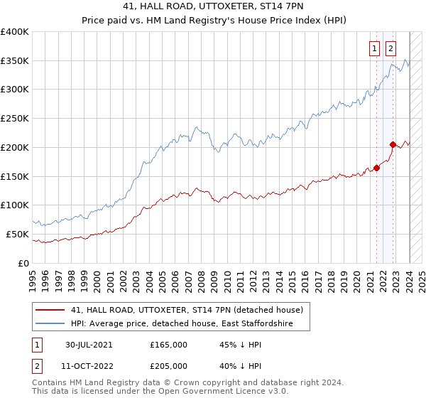 41, HALL ROAD, UTTOXETER, ST14 7PN: Price paid vs HM Land Registry's House Price Index