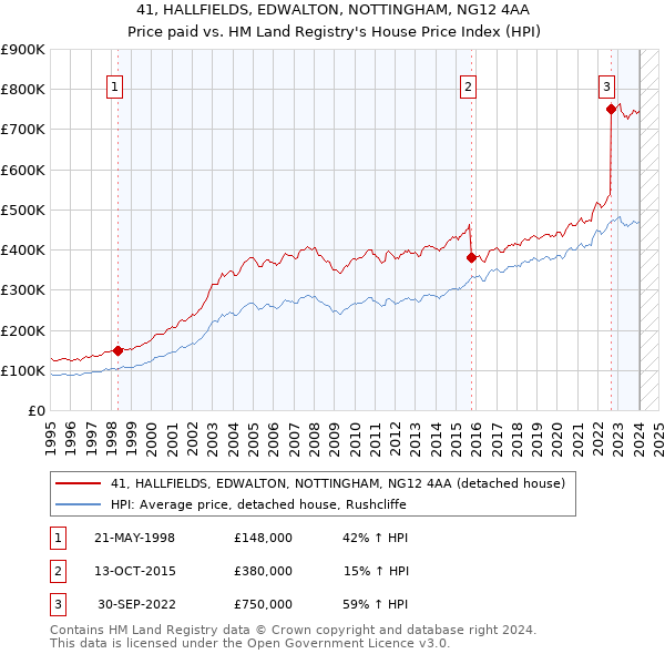 41, HALLFIELDS, EDWALTON, NOTTINGHAM, NG12 4AA: Price paid vs HM Land Registry's House Price Index
