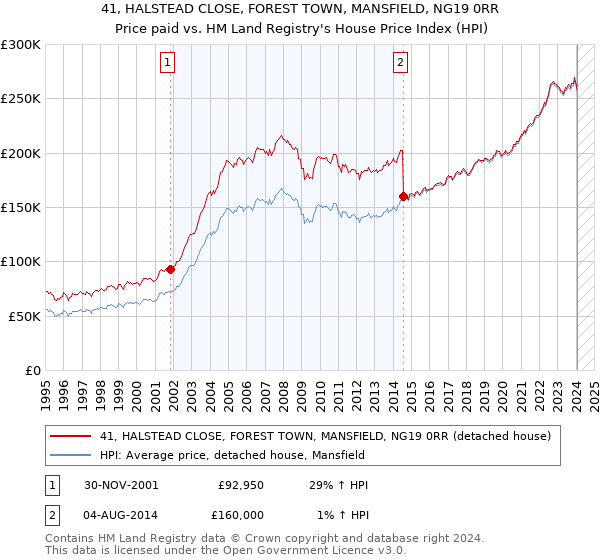 41, HALSTEAD CLOSE, FOREST TOWN, MANSFIELD, NG19 0RR: Price paid vs HM Land Registry's House Price Index
