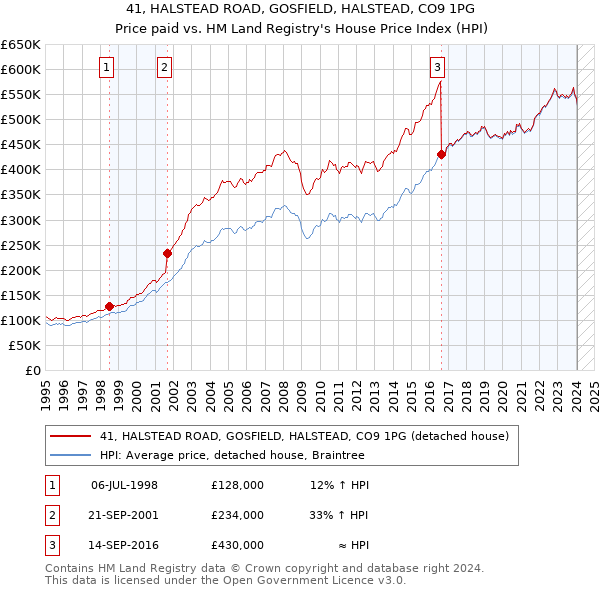 41, HALSTEAD ROAD, GOSFIELD, HALSTEAD, CO9 1PG: Price paid vs HM Land Registry's House Price Index