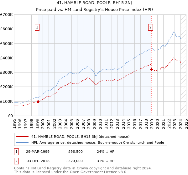 41, HAMBLE ROAD, POOLE, BH15 3NJ: Price paid vs HM Land Registry's House Price Index