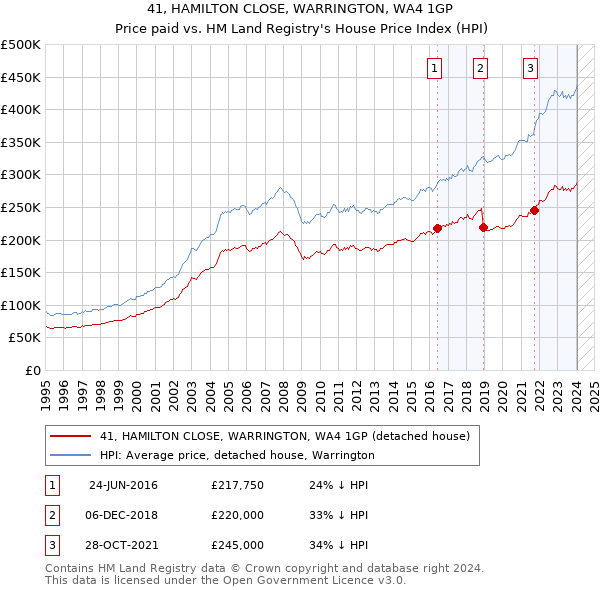 41, HAMILTON CLOSE, WARRINGTON, WA4 1GP: Price paid vs HM Land Registry's House Price Index