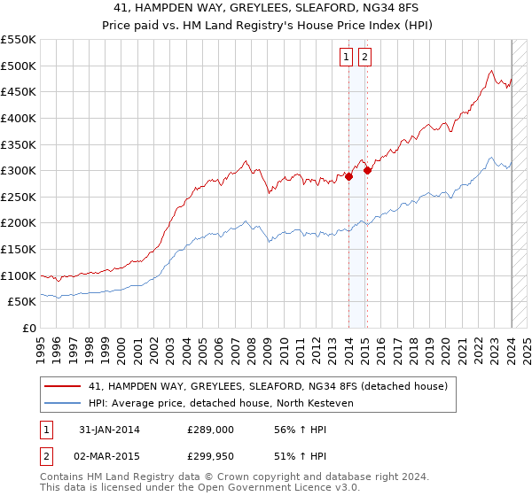 41, HAMPDEN WAY, GREYLEES, SLEAFORD, NG34 8FS: Price paid vs HM Land Registry's House Price Index