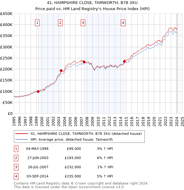 41, HAMPSHIRE CLOSE, TAMWORTH, B78 3XU: Price paid vs HM Land Registry's House Price Index