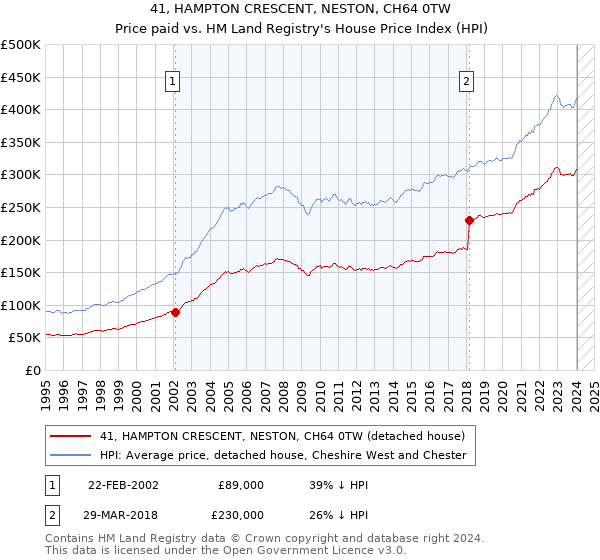 41, HAMPTON CRESCENT, NESTON, CH64 0TW: Price paid vs HM Land Registry's House Price Index