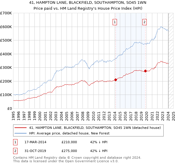 41, HAMPTON LANE, BLACKFIELD, SOUTHAMPTON, SO45 1WN: Price paid vs HM Land Registry's House Price Index