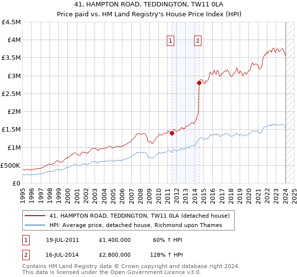 41, HAMPTON ROAD, TEDDINGTON, TW11 0LA: Price paid vs HM Land Registry's House Price Index