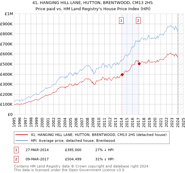 41, HANGING HILL LANE, HUTTON, BRENTWOOD, CM13 2HS: Price paid vs HM Land Registry's House Price Index