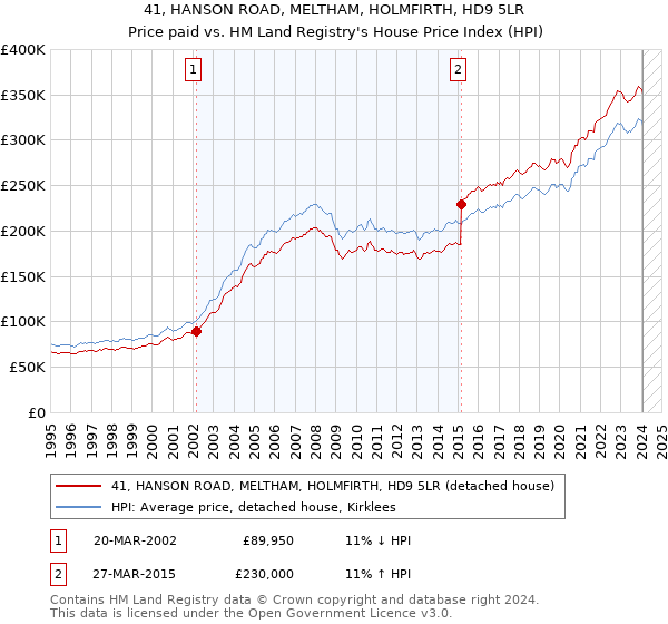 41, HANSON ROAD, MELTHAM, HOLMFIRTH, HD9 5LR: Price paid vs HM Land Registry's House Price Index
